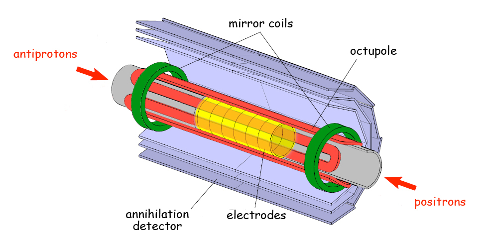antimatter trap antihydrogen trap - octupole