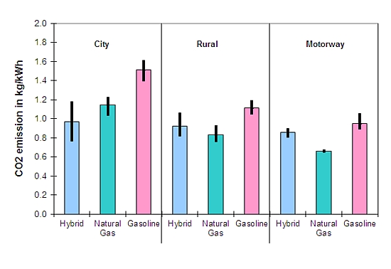 carbon dioxide emissions from hybrid cars CO2 emissions from hybrid cars