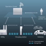 Europe-wide Green eMotion Initiative to install 10 000 charging stations for electromobility