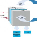 More efficient and cost effective hydrogen fuel cells