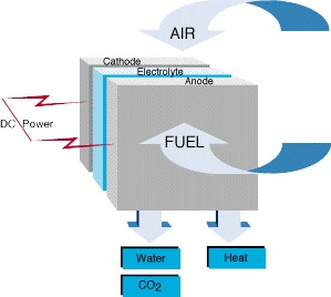 More efficient and cost effective hydrogen fuel cells effective hydrogen fuel cells