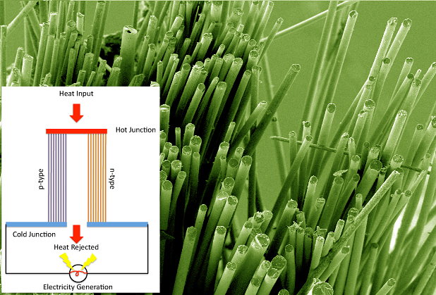 glass fibers coated with a thermoelectric material Nanocrystal-coated fibers might reduce wasted energy