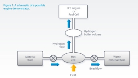hydrogen fuel -storage developed by cella energy