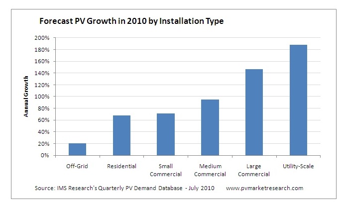 IMS Research Global PV Market to Reach14.6 GW in 2010 Forecasts IMS Research