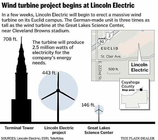 lincoln-electric-wind-turbine-US lincoln-electric-wind-turbine