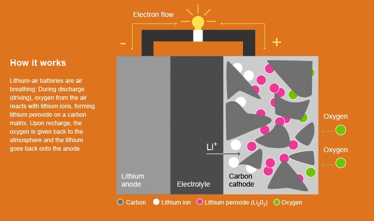 lithium–air battery Lithium–air battery - developed by IBM- that aims to increase the range of electrovehicles to 500 miles