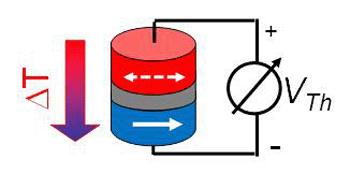 converting the energy of waste heat occurring in integrated circuits