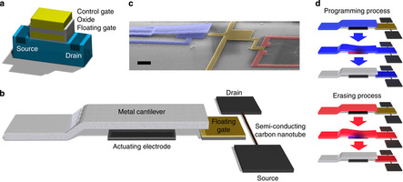 Green gadgets with carbon nanotube transistors for memory storage