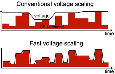 multi-core voltage regulator multi-core voltage regulator, MCVR