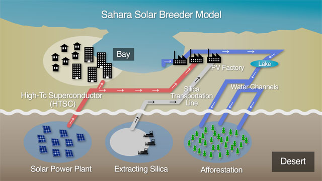 Sahara Solar Breeder Sahara Solar Breeder Project