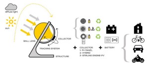 Rawlemon - Spherical solar energy collector