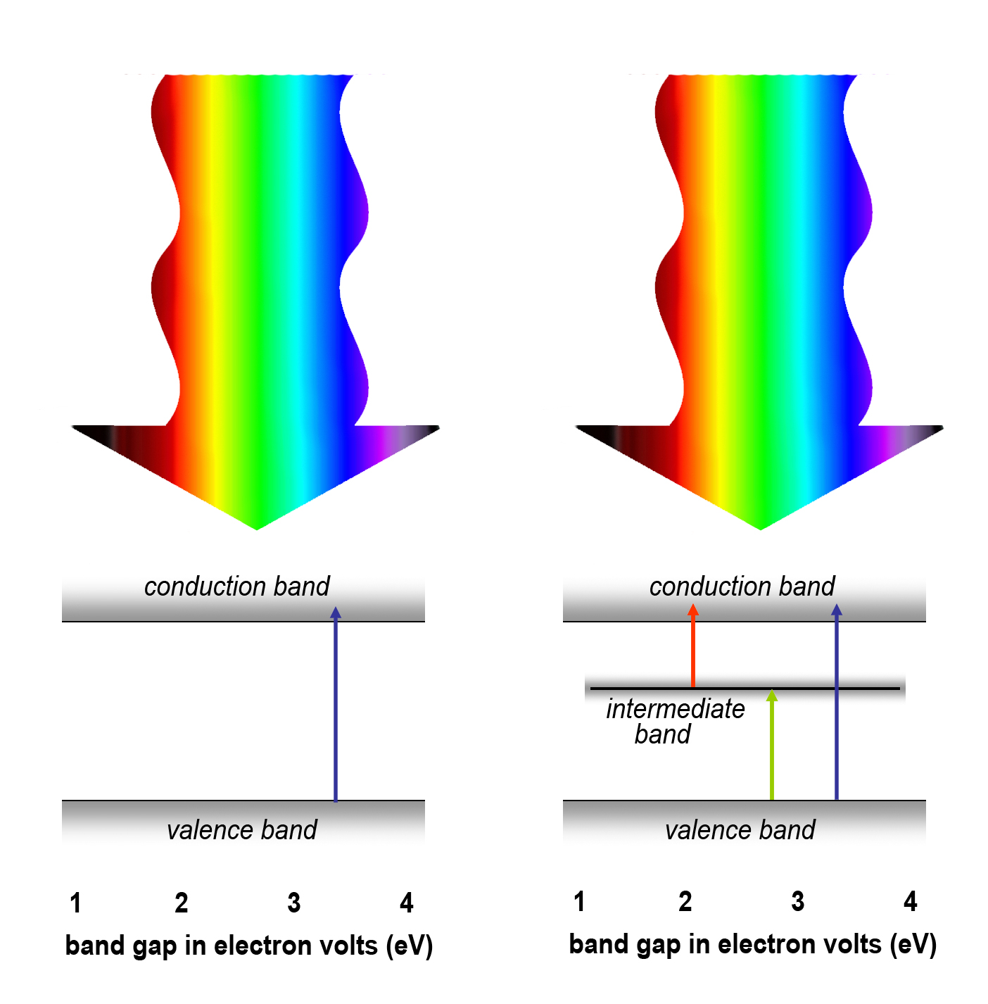 The Practical Full-Spectrum Solar Cell Comes Closer
