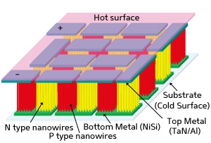 Harnessing Hotspots