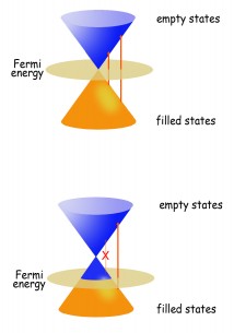 undoped vs doped Control Light Scattering in Graphene